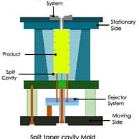 Mold Design, Plastic Mould Design | DSW