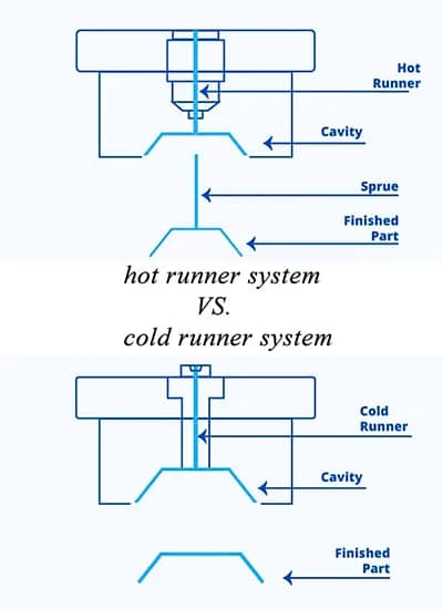 Cold Runner vs Hot Runner Injection Moulding: Economic Guide