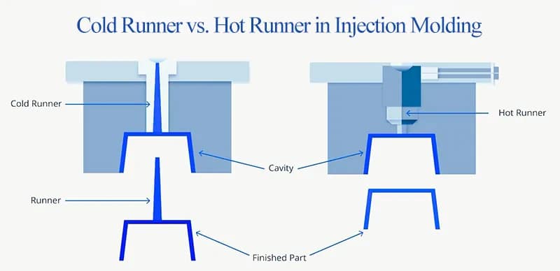 Runner Systems in Plastic Molds: Types, Functions, & Design