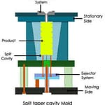 plastic-mold-split-cavity split cavity, plastic molds