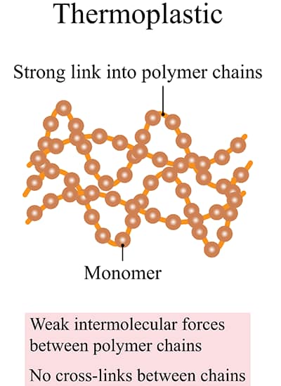 Thermoplastics be melted, shaped, and cooled multiple times