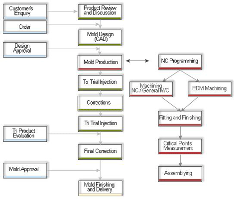 plastic mold manufacturing process